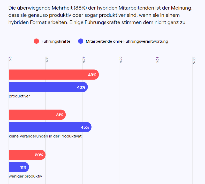 So wirkt sich hybride Arbeit auf die Produktivität aus.