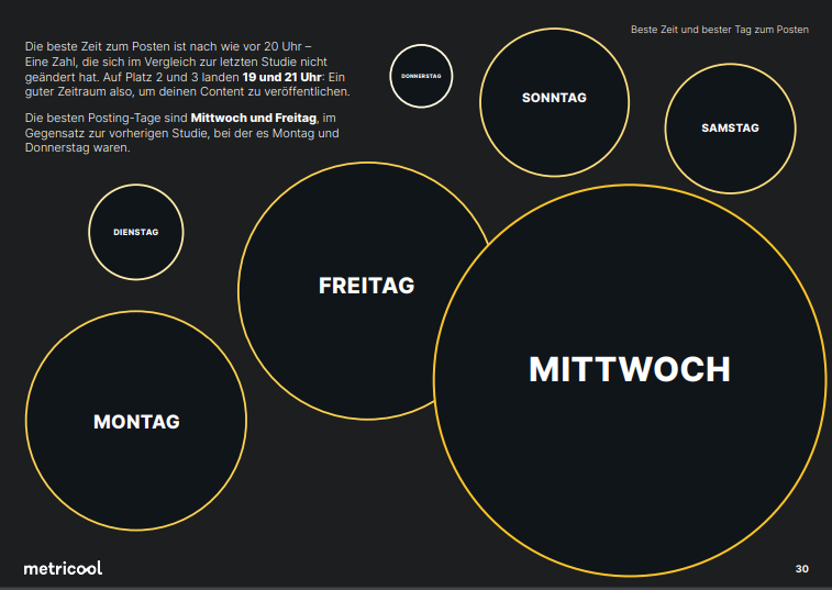 Optimal posting times on Instagram Days of the week in pie chart creative bubbles