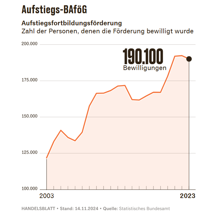 Zuletzt ist die Anzahl der bewilligten Aufstiegs-Bafög-Anträge wieder zurückgegangen.