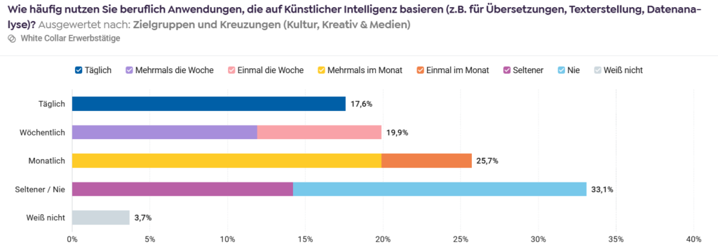 Durchschnittlich nutzen etwa 25,7 Prozent der Befragten KI monatlich.