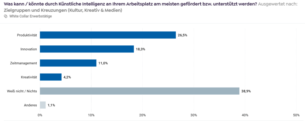 Als Vorteile von KI nennen die Befragten allen voran eine gestiegene Produktivität.