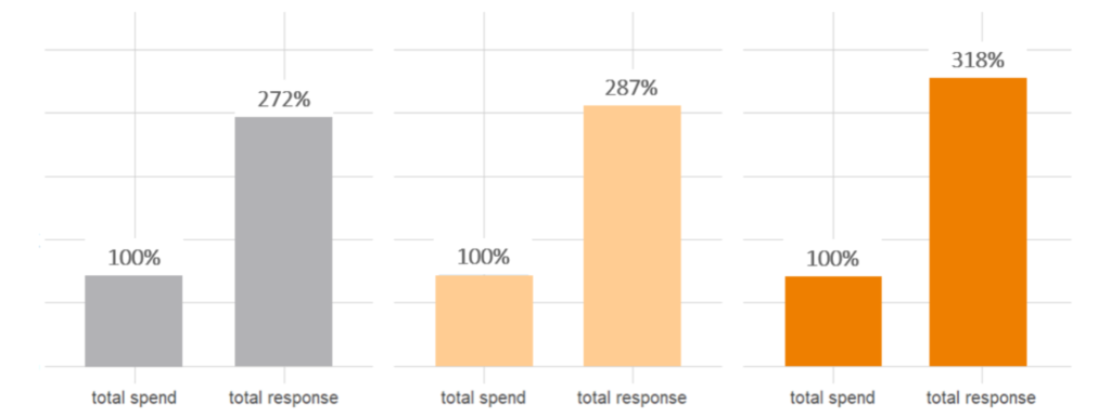 Blake diagram of total spend and response of marketing channels