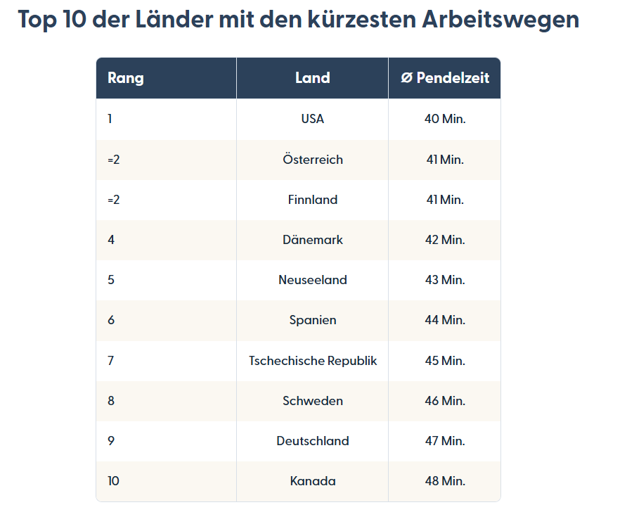 Das sind die zehn Länder mit den kürzesten Arbeitswegen für Pendler.