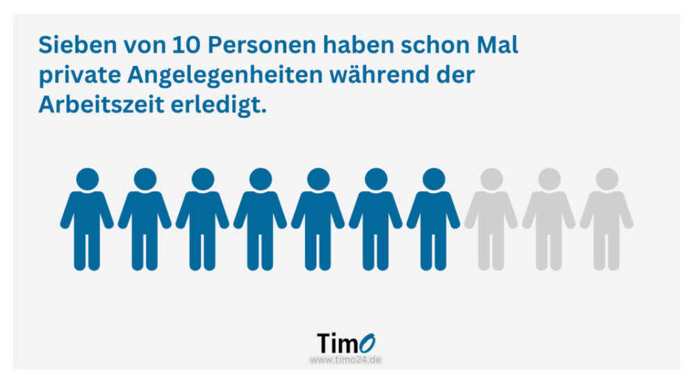 70 Prozent der Arbeitnehmer:innen haben während ihrer Arbeitszeit schon mal private Aufgaben erledigt.