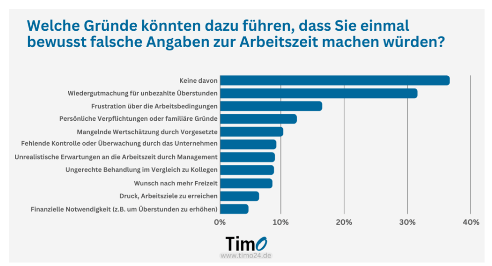 Aus diesen Gründen betrügen Angestellte bei der Zeiterfassung.