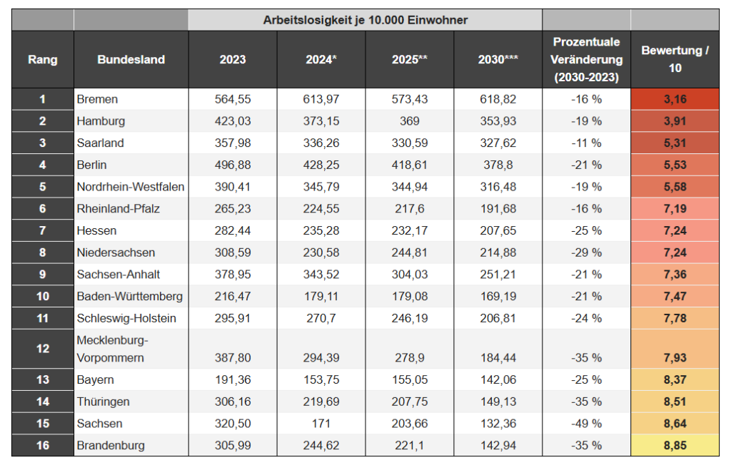 Die Prognosen der Arbeitslosenquote bis 2030.