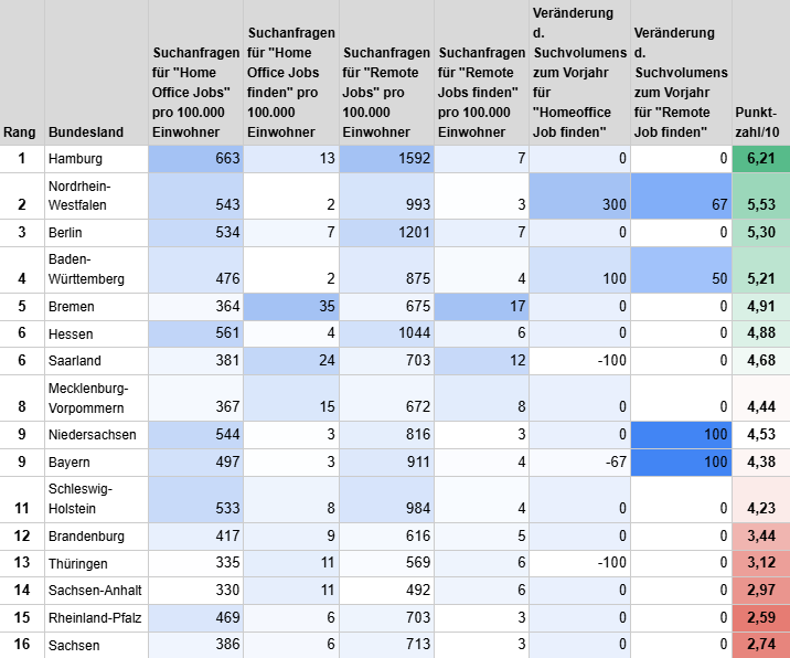 Diese Bundesländer suchen am meisten nach einem Remote Job.