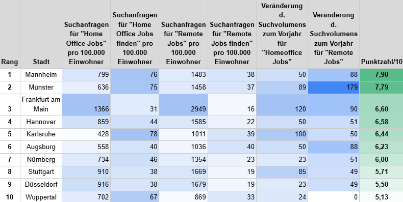 Top 10: Diese Städte wollen einen Home-Office-Job am meisten.