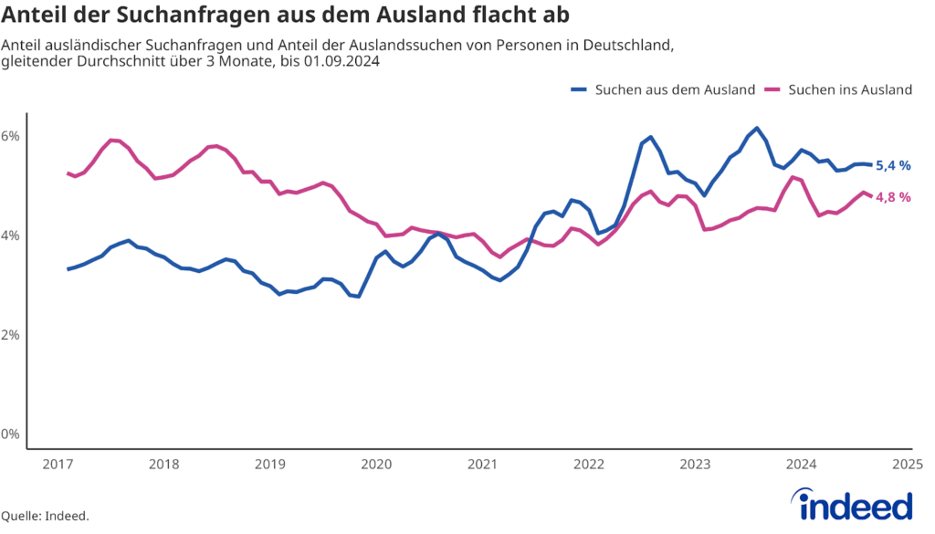 Laut dem Hiring Report wird die Nachfrage nach Fachkräften aus dem Ausland auf dem Arbeitsmarkt abnehmen.