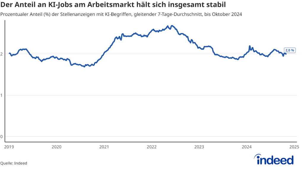 Der Anteil an Jobangeboten, die explizit Bezug auf Künstliche Intelligenz nehmen, wird in Zukunft nicht rasant ansteigen.