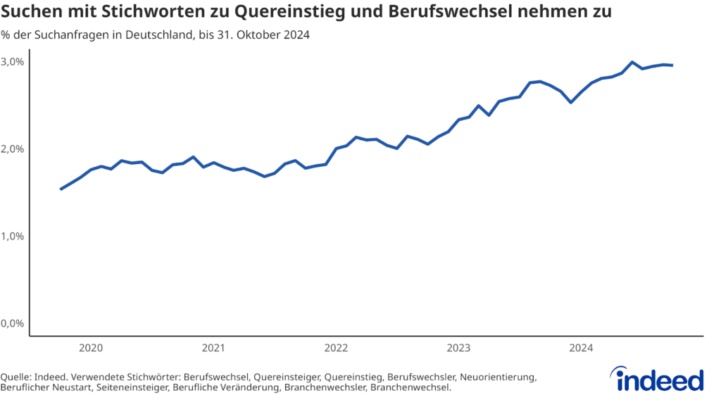 Die Suchanfragen nach Begriffen wie "Quereinstieg" haben sich seit 2019 verdoppelt.