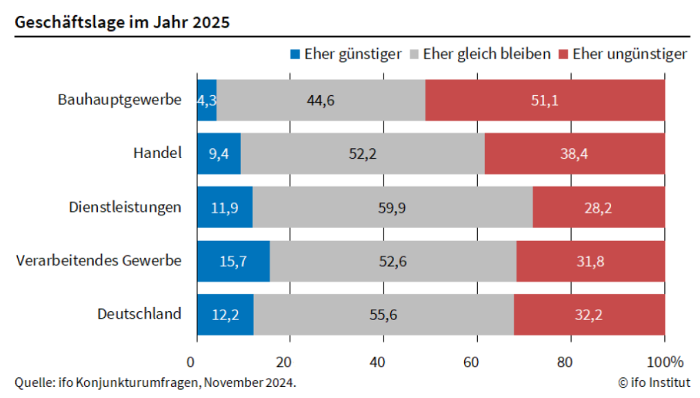 Ein Drittel der Firmen (31,3 Prozent) sind überzeugt, dass sich die Geschäftslage 2025 weiter verschlechtern wird.