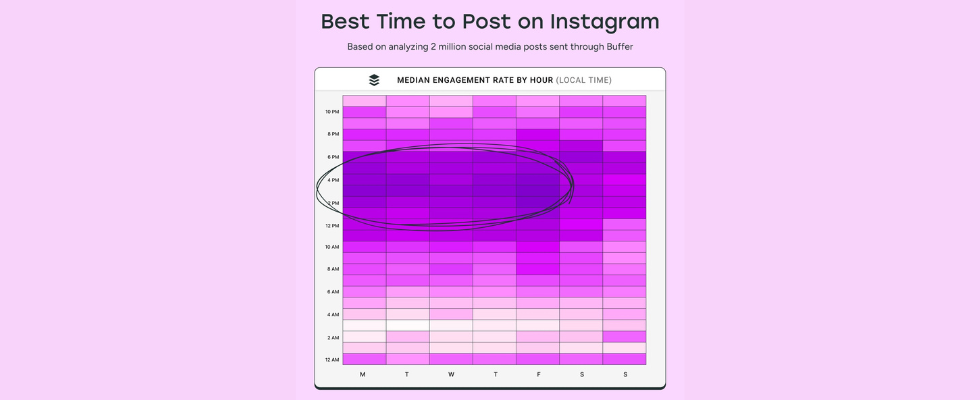 Die beste Zeit zum Posten auf Instagram im Jahr 2025