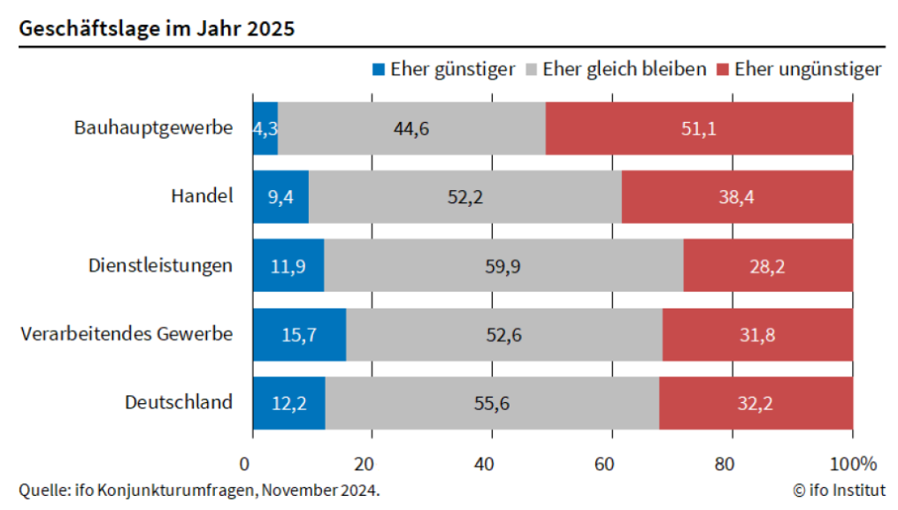 Ein Drittel der Firmen (31,3 Prozent) sind überzeugt, dass sich die Geschäftslage 2025 weiter verschlechtern wird und damit auch die Suche nach einem guten Job.