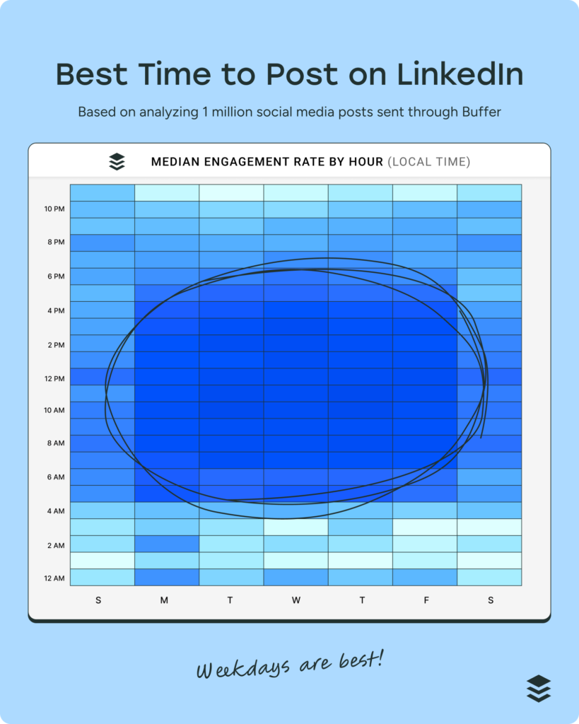 Übersicht der besten Posting-Zeiten für LinkedIn