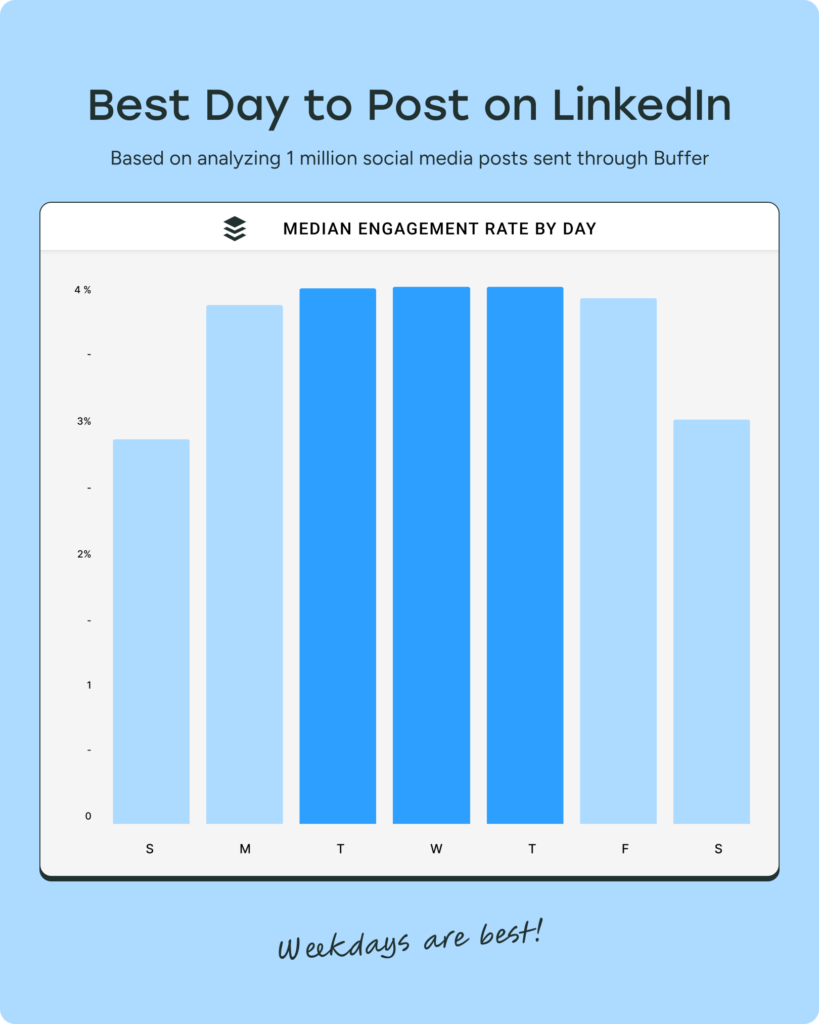 Engagement auf LinkedIn nach Wochentag