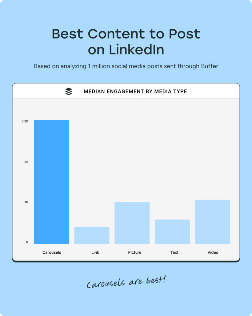 Content-Formate auf LinkedIn im Vergleich