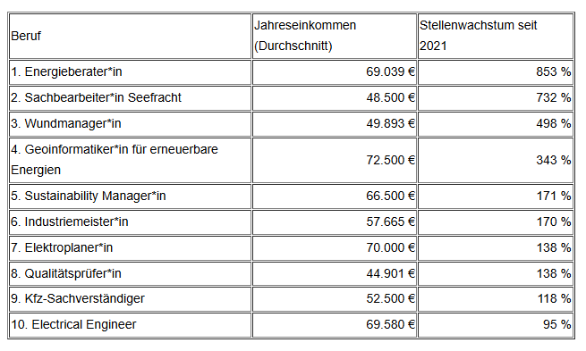 Diese Jobs verzeichnen den größten Stellenwachstum seit 2021 und zählen damit zu den aussichtsreichsten Berufen.