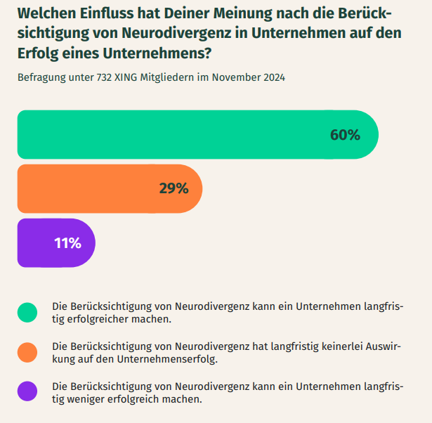 60 Prozent der Befragten geben an, dass neurodivergente Perspektiven als Chancen gesehen werden können.