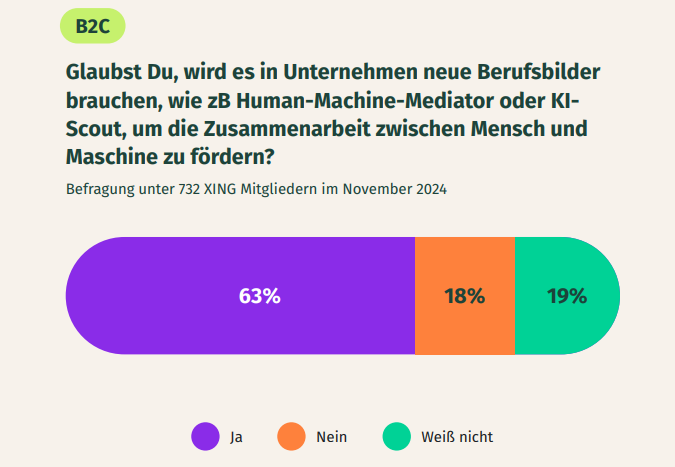 63 Prozent der Befragten denken, dass es neue Berufsbilder geben wird, welche die Zusammenarbeit zwischen Mensch und Maschine fördern.