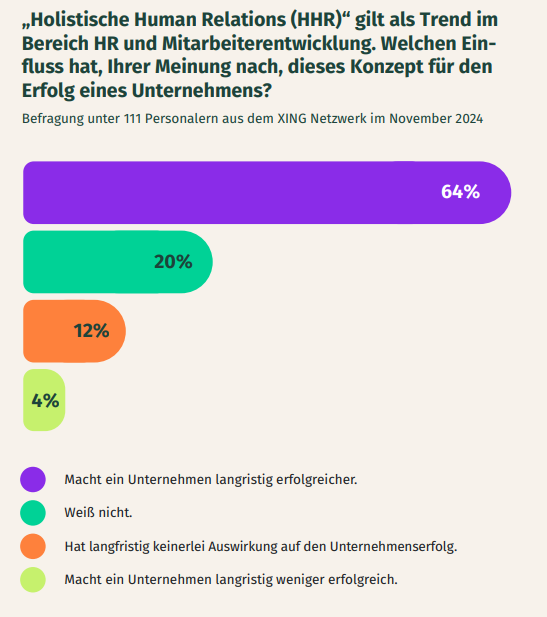 Holistische Human Relations sollen laut Prognosen in Zukunft eine relevantere Rolle spielen.