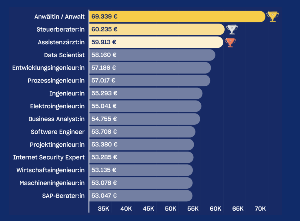 In diesen Berufen verdienst du durchschnittlich am meisten Gehalt.