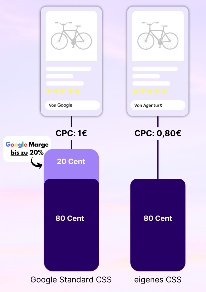 Google Standard CSS vs. eigenes CSS