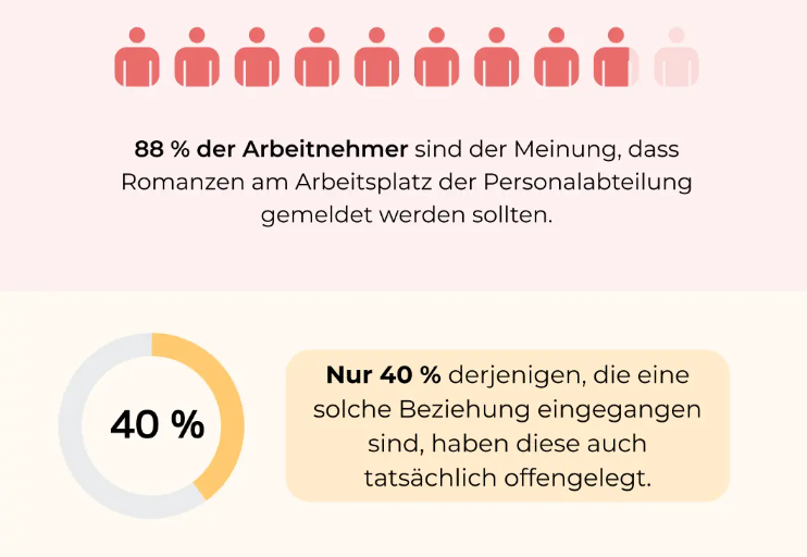 Es existiert eine deutliche Diskrepanz zwischen Theorie und Praxis.