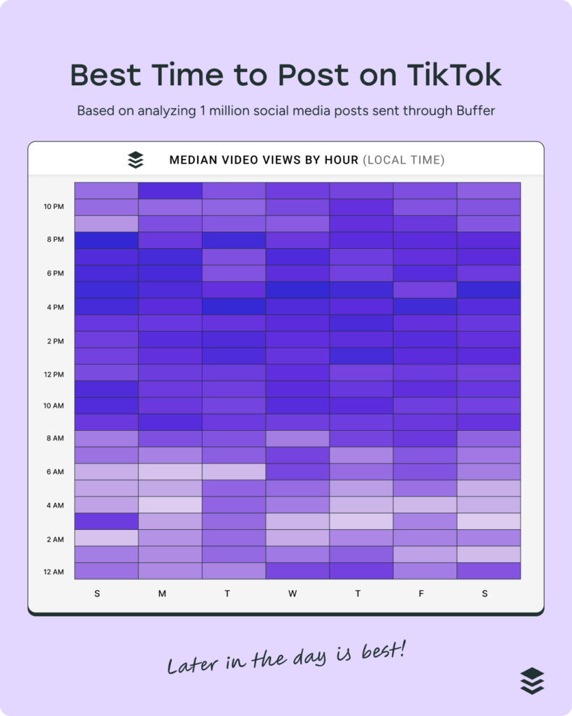 Diagramm, lila und blau, Balken: Die Spitzenzeiten für das Posting auf TikTok sind die dunkel markierten in dieser Grafik