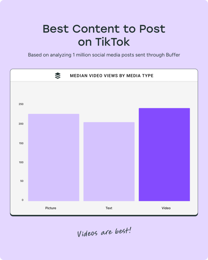 Video-Content funktioniert etwas besser als Bild- und Text-Posts, Diagramm, lila und blau, Balken