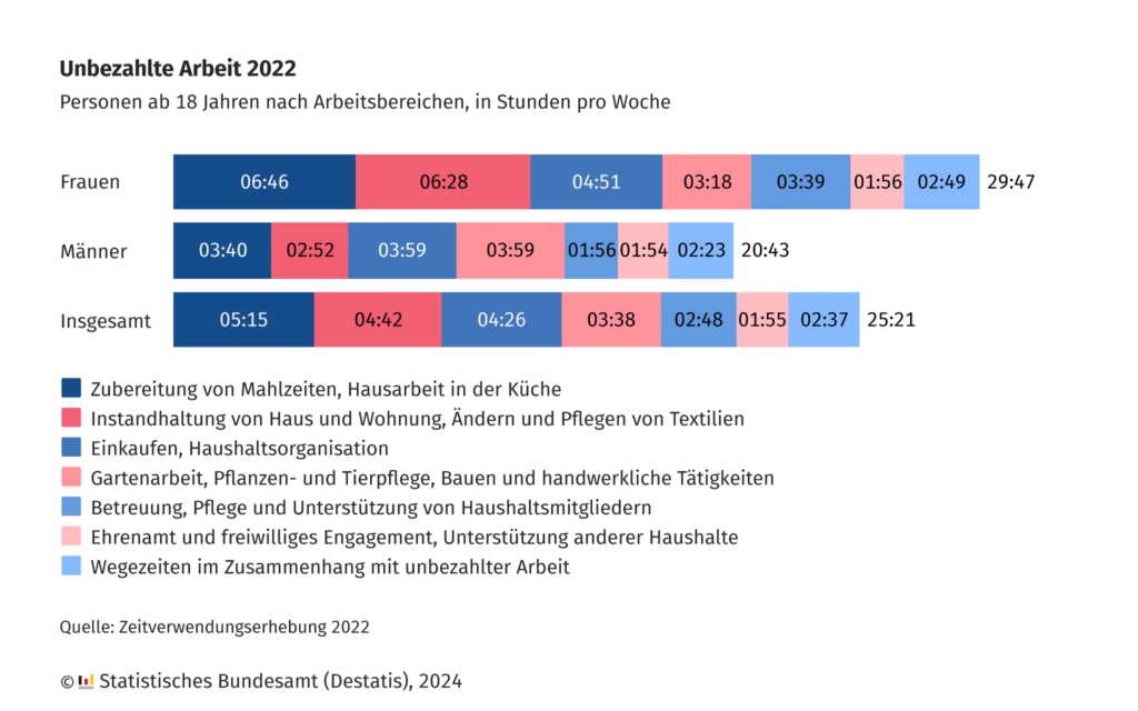 Wöchentliche Care-Arbeit bei Frauen und Männern.