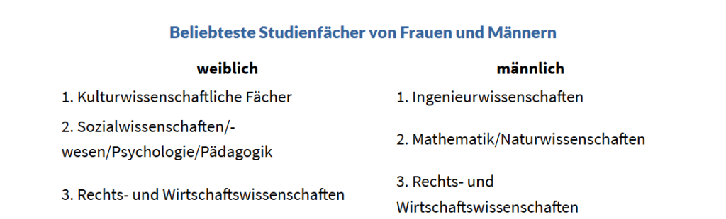 Studentinnen wählen häufig geistes- oder sozialwissenschaftliche Studiengänge.