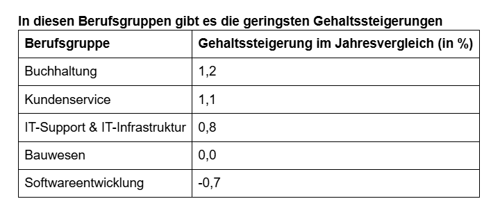 Im Bauwesen stagniert die Lohnentwicklung vollständig, während Softwareentwickler:innen mit Einkommenseinbußen rechnen müssen.