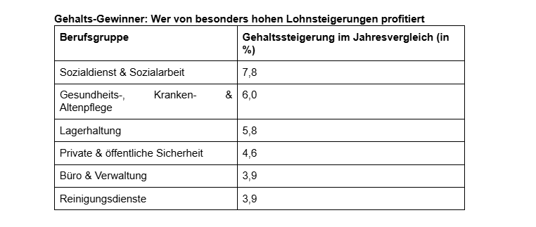 Die Bereiche Pflege, sozialer Dienst und Logistik können mit weiteren Gehaltssteigerungen rechnen.