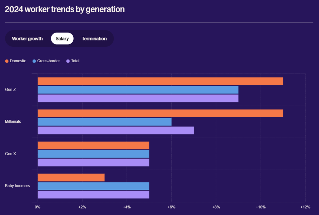 Gen Z Trends: Im Laufe des Jahres 2024 verzeichnete die Generation Z einen Anstieg der Gehälter um neun Prozent, die größte Veränderung im Vergleich zu anderen Generationen.