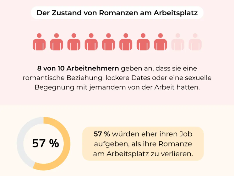 80 Prozent der Arbeitnehmer:innen hatten bereits eine romantische Beziehung, ein unverbindliches Date oder eine intime Begegnung mit jemandem aus ihrem Arbeitsumfeld.