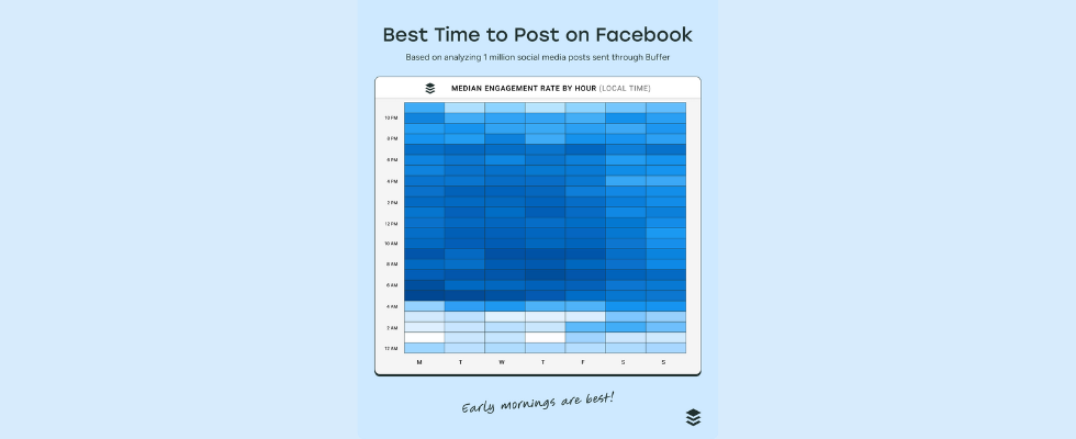 1 Millionen Posts analysiert: Das ist die beste Zeit für deinen Facebook Post