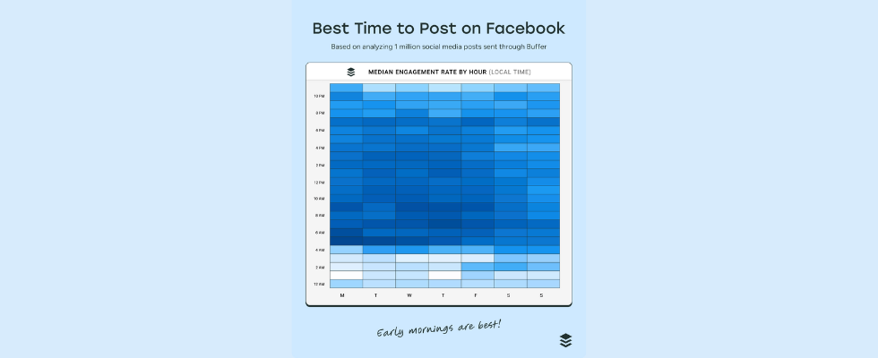 1 Million Posts analysiert: Das ist die beste Zeit für deinen Facebook Post