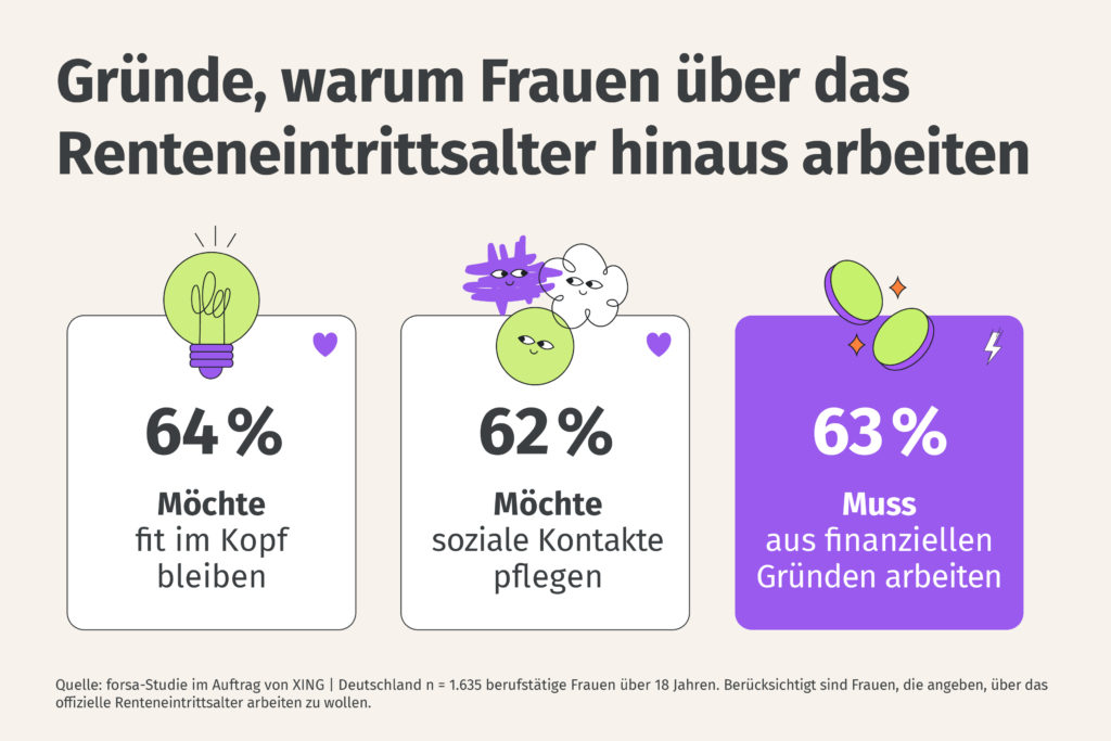 Frauen müssen häufig aus finanzieller Notwendigkeit länger arbeiten.