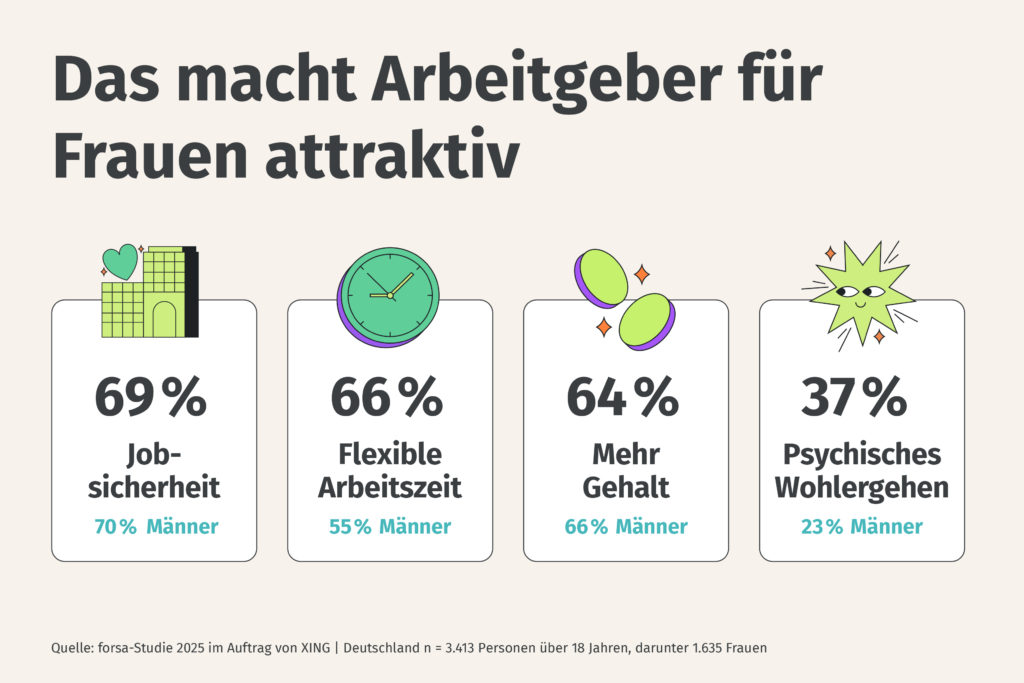 Zwei Drittel der Arbeitnehmerinnen wünschen sich eine flexiblere Arbeitszeitgestaltung.