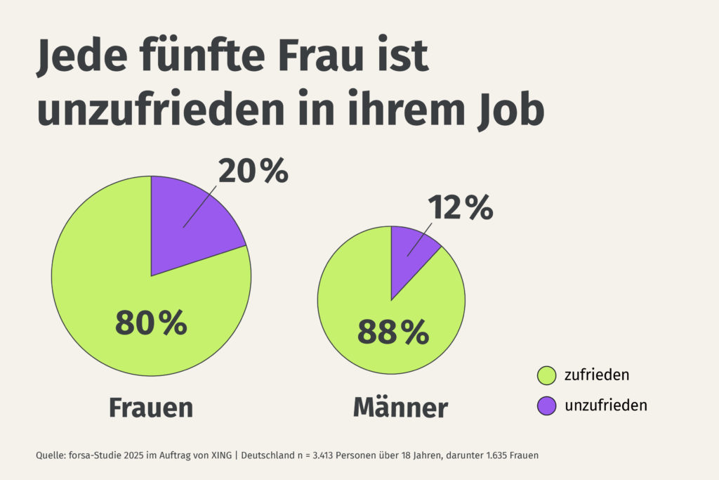 20 Prozent der Frauen in Deutschland sind unzufrieden mit ihrem Job.