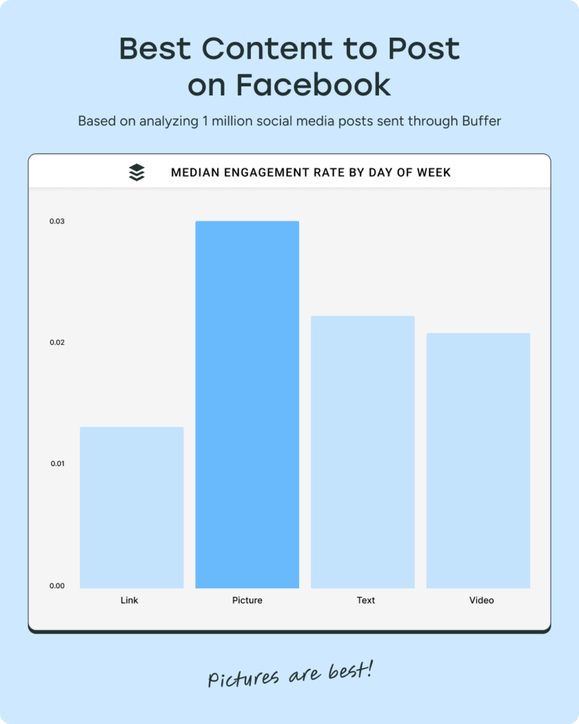 Ein Balkendiagramm zeigt die mediane Engagement Rate für verschiedene Content-Arten auf Facebook, basierend auf einer Analyse von eine Million Beiträgen über Buffer. Bilder erzielen die höchste Interaktionsrate, gefolgt von Text, Video und Links. Der Text „Pictures are best!“ hebt diesen Trend hervor.