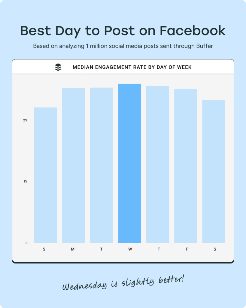 Ein Balkendiagramm zeigt die mediane Engagement Rate pro Wochentag für Facebook Posts, basierend auf einer Analyse von eine Million Beiträgen über Buffer. Mittwoch hat die höchste Engagement Rate, aber die Unterschiede zwischen den Wochentagen sind gering. Der Text „Wednesday is slightly better!“ hebt diesen Trend hervor.