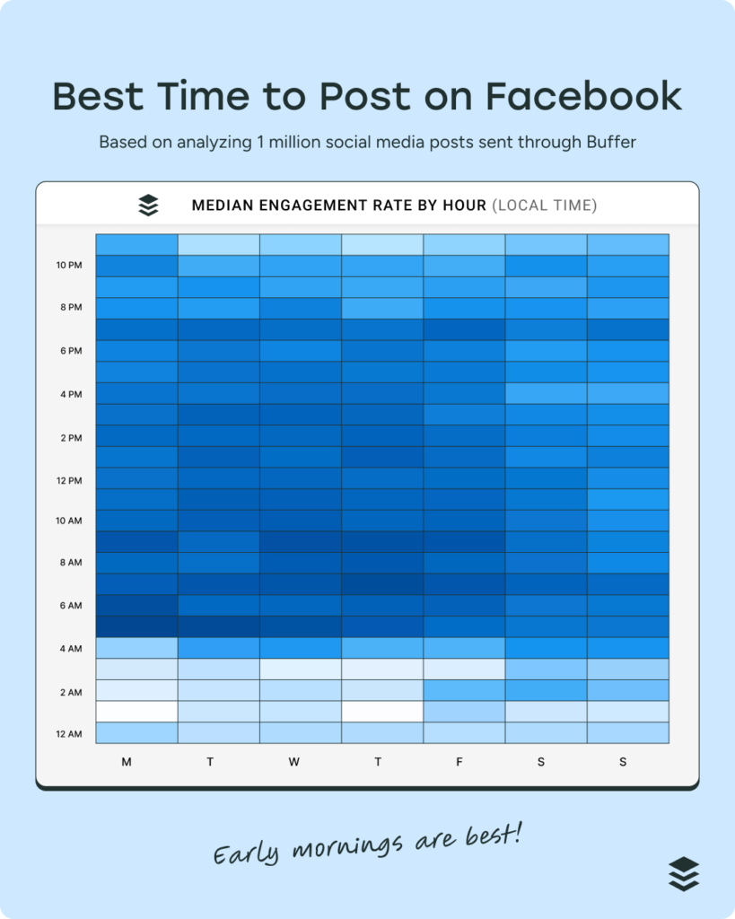 Eine Heatmap zeigt die mediane Engagement Rate nach Stunde für Facebook-Posts, basierend auf einer Analyse von eine Million Beiträgen über Buffer. Dunklere Blautöne markieren Zeiten mit höherem Engagement, insbesondere in den frühen Morgenstunden zwischen vier und sieben Uhr. Der Text „Early mornings are best!“ hebt diesen Trend hervor.