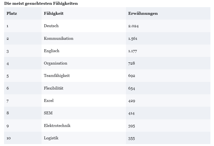 Mit 2.024 Nennungen in den untersuchten Stellenanzeigen ist Deutsch die meistgesuchte Fähigkeit.