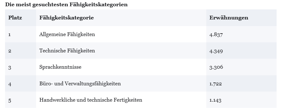 Allgemeine Fähigkeiten (Kommunikationsfähigkeit, Organisation, Teamgeist und Flexibilität) ist die am meistgesuchteste Kategorie.