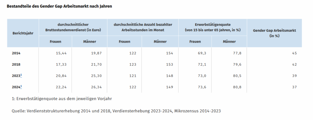 Übersicht über die verschiedenen Gender Pay Gap-Bestandteile der vergangenen Jahre und ihre Entwicklung (mit einem Klick aufs Bild gelangst du zur größeren Ansicht)