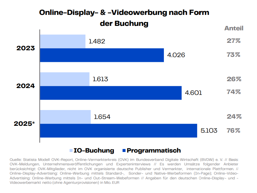 Die Online-Werbeumsätze wachsen, die programmatische Buchung gewinnt an Gewicht, © BVDW, Balkendiagramm 