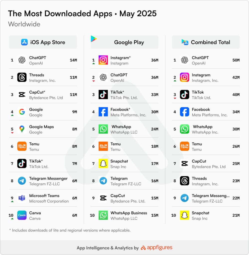 Infografik mit den meistgeladenen Apps weltweit im Mai 2025, aufgeschlüsselt nach iOS App Store, Google Play und Gesamtzahlen. Instagram erreicht insgesamt Platz zwei mit 42 Millionen Downloads.