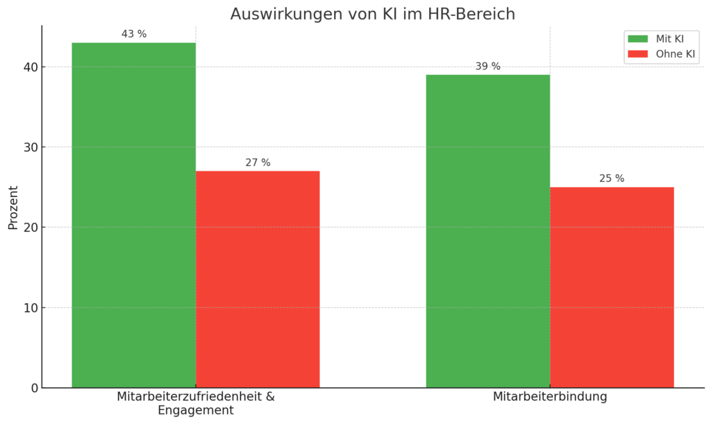 43 Prozent der Personalverantwortlichen berichten von einer erhöhten Mitarbeiter:innenzufriedenheit durch den Einsatz von KI (die Grafik wurde anhand der Capterra Daten mithilfe von ChatGPT erstellt).